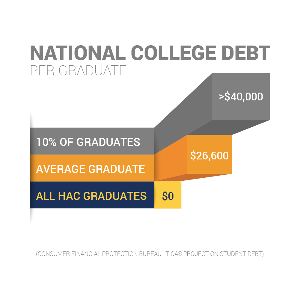 College Debt Per Graduate