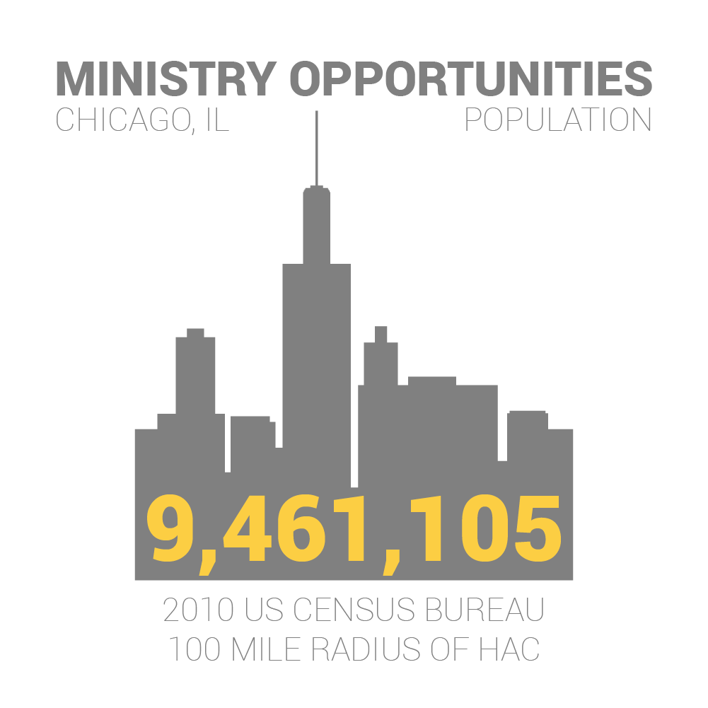 Population within 100 miles of HAC