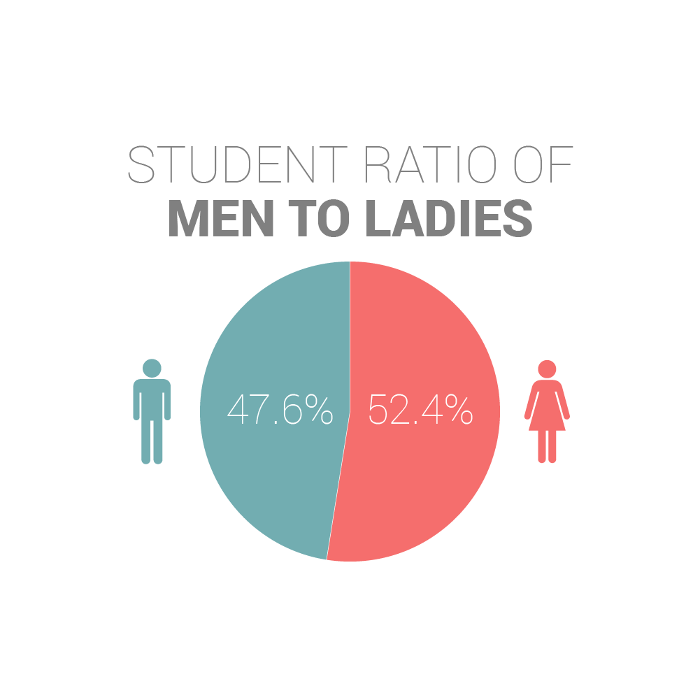 Ratio of Men to Ladies