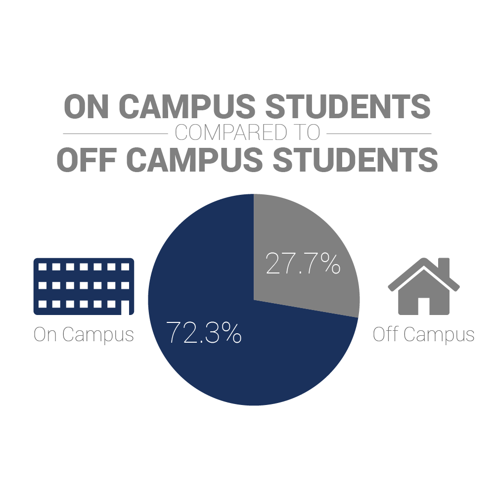 Ratio of On Campus Students to Off Campus Students